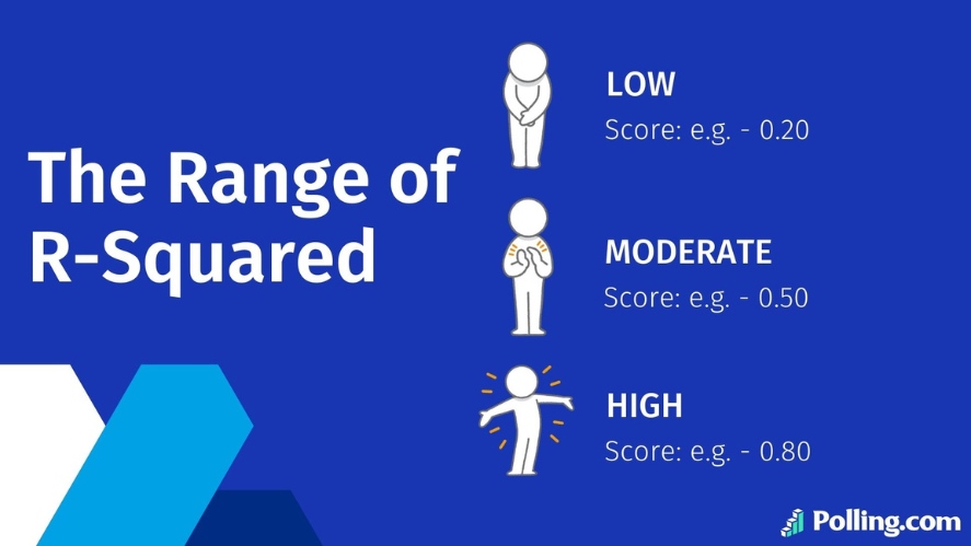 Three ranges of R-squared scores