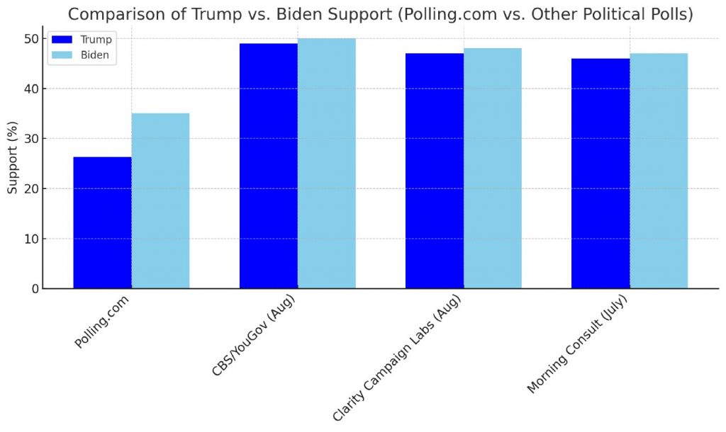 The graph above provides a comparison of voter support for Trump and Biden across multiple polls, offering a clear view of current voter preferences. It illustrates how each candidate is performing in various surveys, reflecting national trends and voter sentiment as the 2024 election approaches.