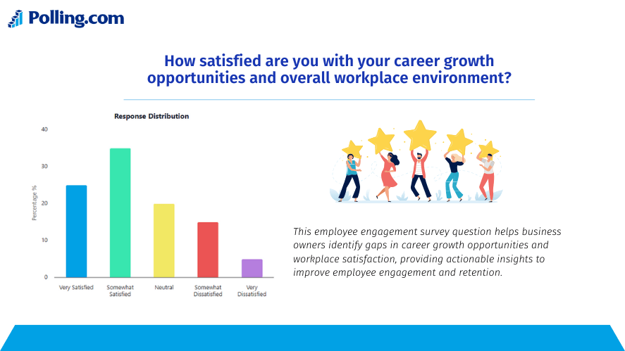 An image revealing results to an employee engagement survey question. 

Results varies from choices: 
Very Satisfied
Somewhat Satisfied
Neutral
Somewhat Dissatisfied
Very Dissatisfied
This employee engagement survey question helps business owners identify gaps in career growth opportunities and workplace satisfaction, providing actionable insights to improve employee engagement and retention.