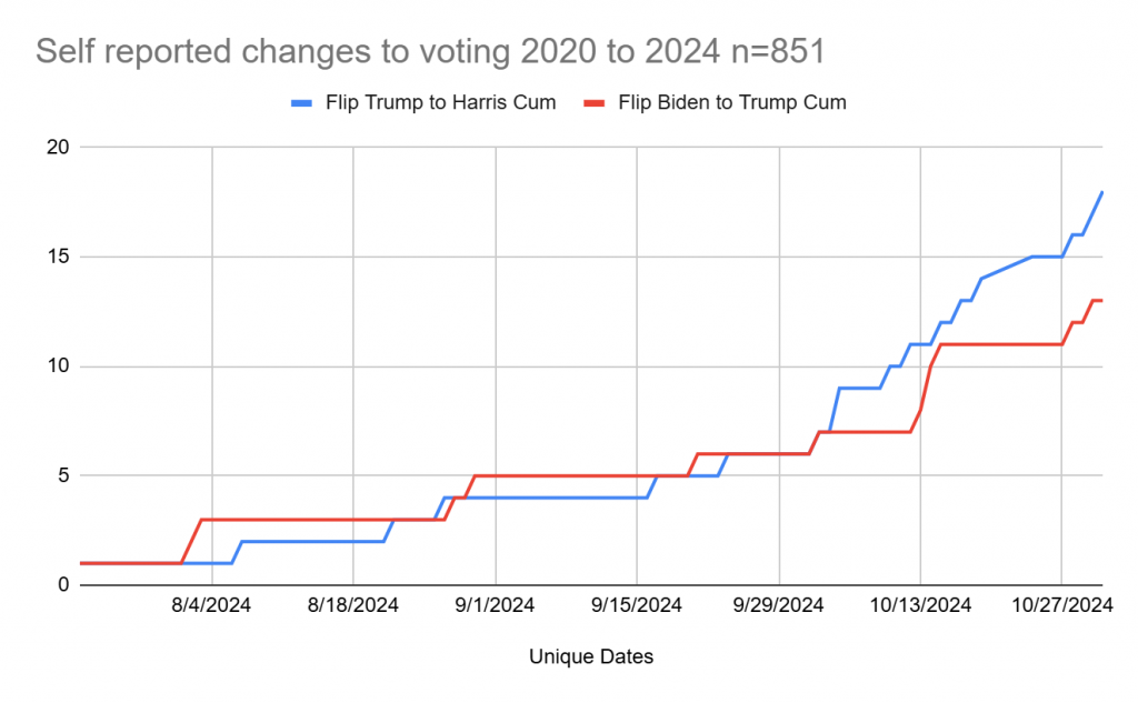 2024 Presidential Election Predictions: Self-reported changes in voting intentions from 2020 to 2024, showing shifts from Trump to Harris and Biden to Trump