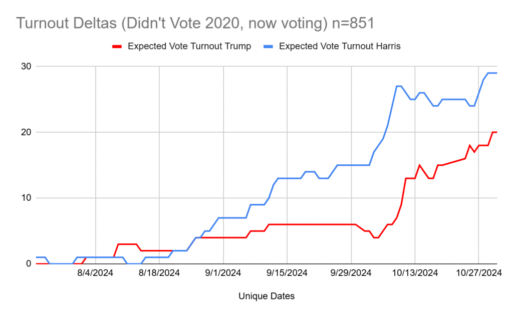 2024 Presidential Election Predictions U.S. Voter Trends