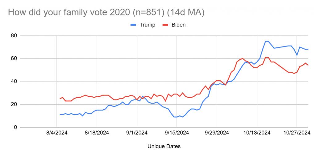 2024 Presidential Election Predictions: How U.S. families voted in 2020 for Trump vs. Biden, shown with a 14-day moving average