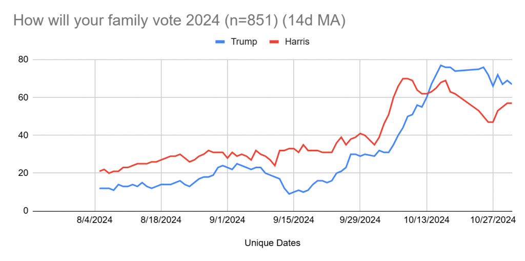 2024 Presidential Election Predictions: Anticipated family voting trends in 2024 for Trump vs. Harris with a 14-day moving average