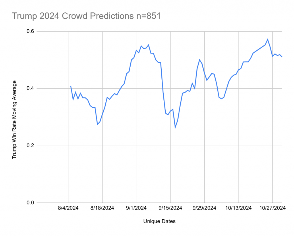 2024 Presidential Election Predictions: Trump win rate moving average based on crowd predictions over time