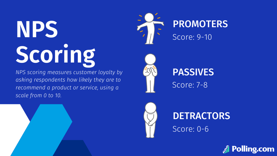 Visual representation of NPS scoring with illustrations of promoters (score 9-10), passives (score 7-8), and detractors (score 0-6). The design emphasizes NPS scoring as a measure of customer loyalty and is labeled 'Best Free Survey Tool with Scoring' to highlight its relevance for analyzing responses effectively.