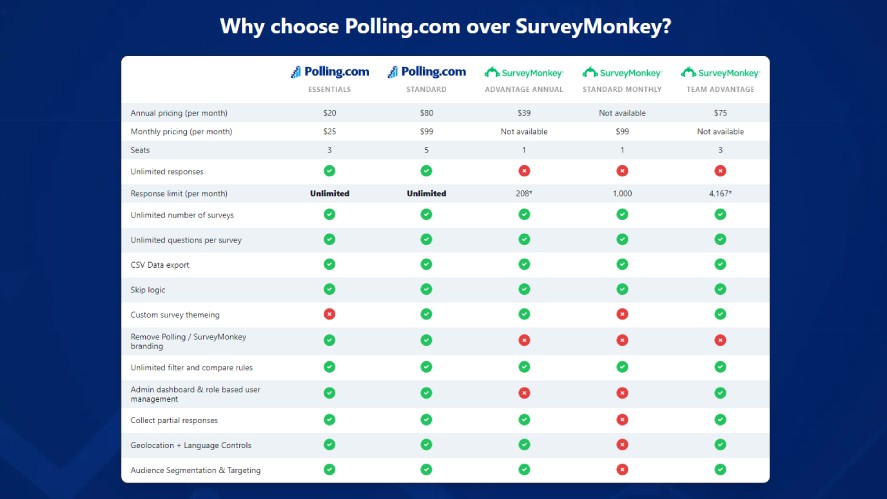 A comparison table between Polling.com and SurveyMonkey