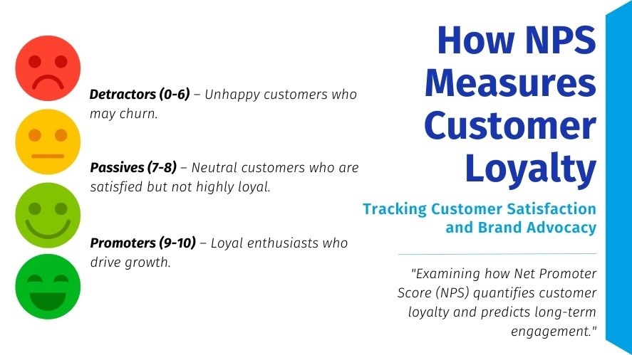 An infographic explaining how NPS measures customer loyalty, titled 'How NPS Measures Customer Loyalty,' with a subtitle 'Tracking Customer Satisfaction and Brand Advocacy.' The image categorizes customers into three groups using colored smiley faces: red for 'Detractors (0-6)' representing unhappy customers, yellow for 'Passives (7-8)' representing neutral customers, and green for 'Promoters (9-10)' representing loyal customers who drive growth. A quote at the bottom explains how Net Promoter Score quantifies customer loyalty and predicts long-term engagement.