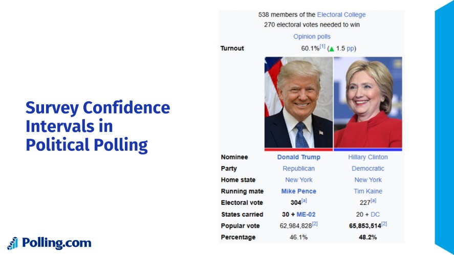 Survey Confidence Intervals in Political Polling