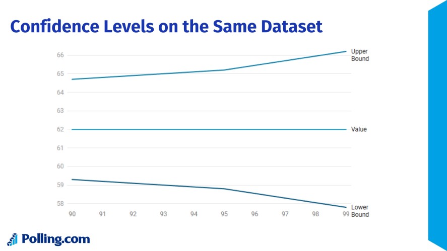 Visual Demonstration of Confidence Levels on the Same Dataset