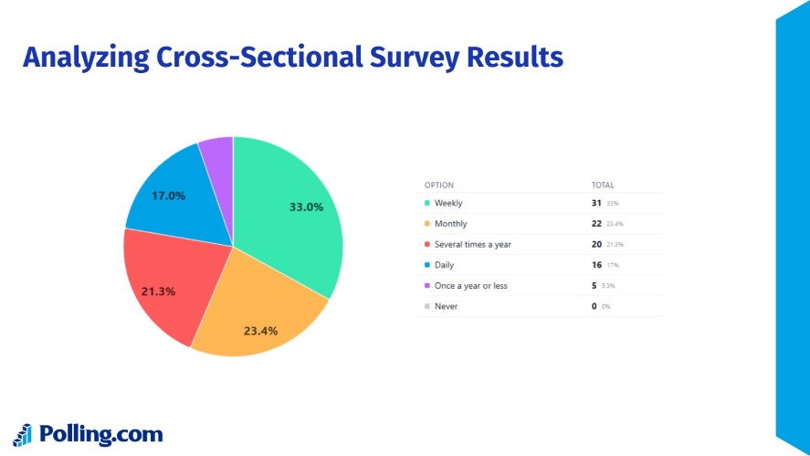 Polling.com's pie chart when analyzing cross-sectional survey results