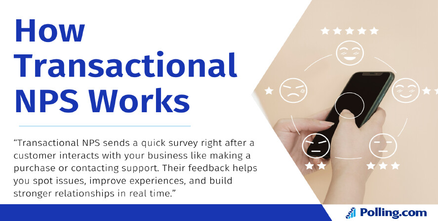 A person holding a smartphone with various emoji faces surrounding it, representing different customer emotions. The heading reads 'How Transactional NPS Works', followed by a description of how it collects feedback after specific customer interactions. The Polling.com logo is shown at the bottom.