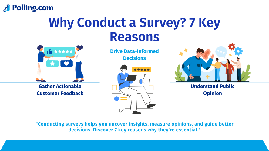 "Illustrations showing three benefits of conducting surveys: gathering actionable customer feedback, driving data-informed decisions, and understanding public opinion. Title reads 'Why Conduct a Survey? 7 Key Reasons' with a statement about how surveys help uncover insights and guide decisions.