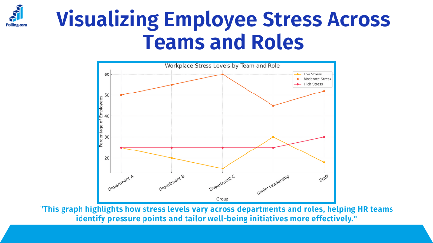 Graph titled 'Workplace Stress Levels by Team and Role' showing percentages of low, moderate, and high stress across Department A, Department B, Department C, Senior Leadership, and Staff. Banner header reads 'Visualizing Employee Stress Across Teams and Roles' with a supporting statement about using data to guide HR decisions.