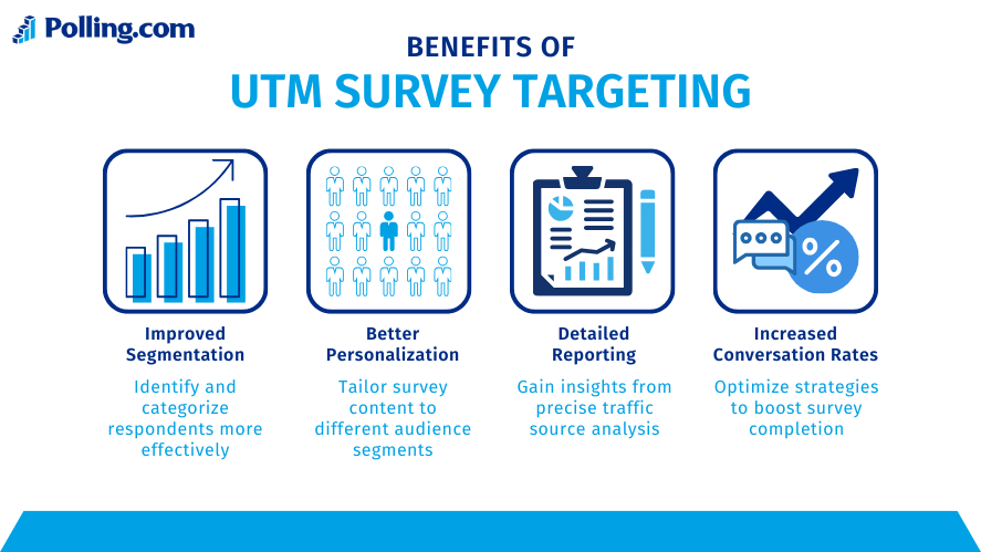 Infographic showing benefits of UTM survey targeting: improved segmentation, better personalization, detailed reporting, and increased conversion rates.