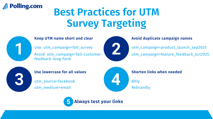 List of best practices for UTM survey targeting including short names, avoiding duplicates, lowercase values, shortening links, and testing.