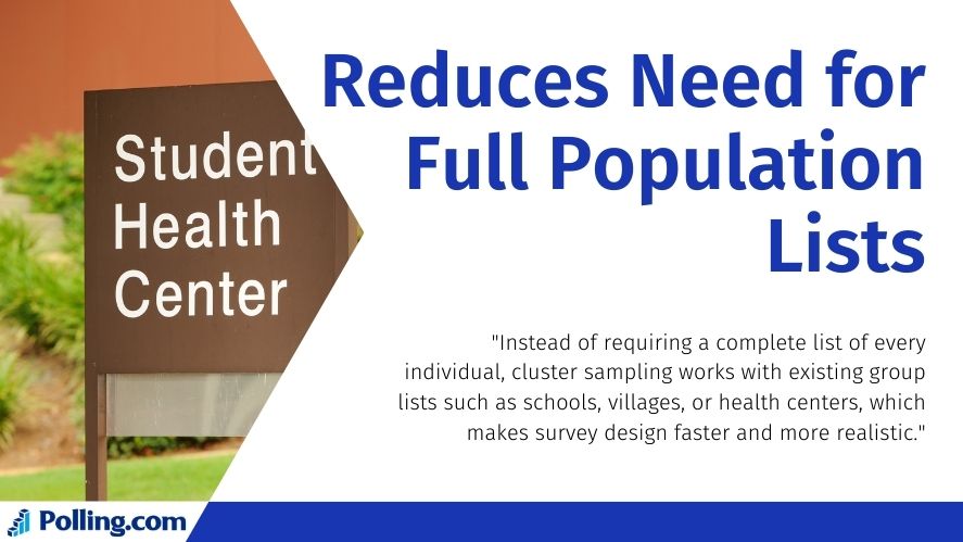 Infographic titled Reduces Need for Full Population Lists with a student health center sign, explaining that surveys can use group lists like schools or clinics instead of full population lists.
