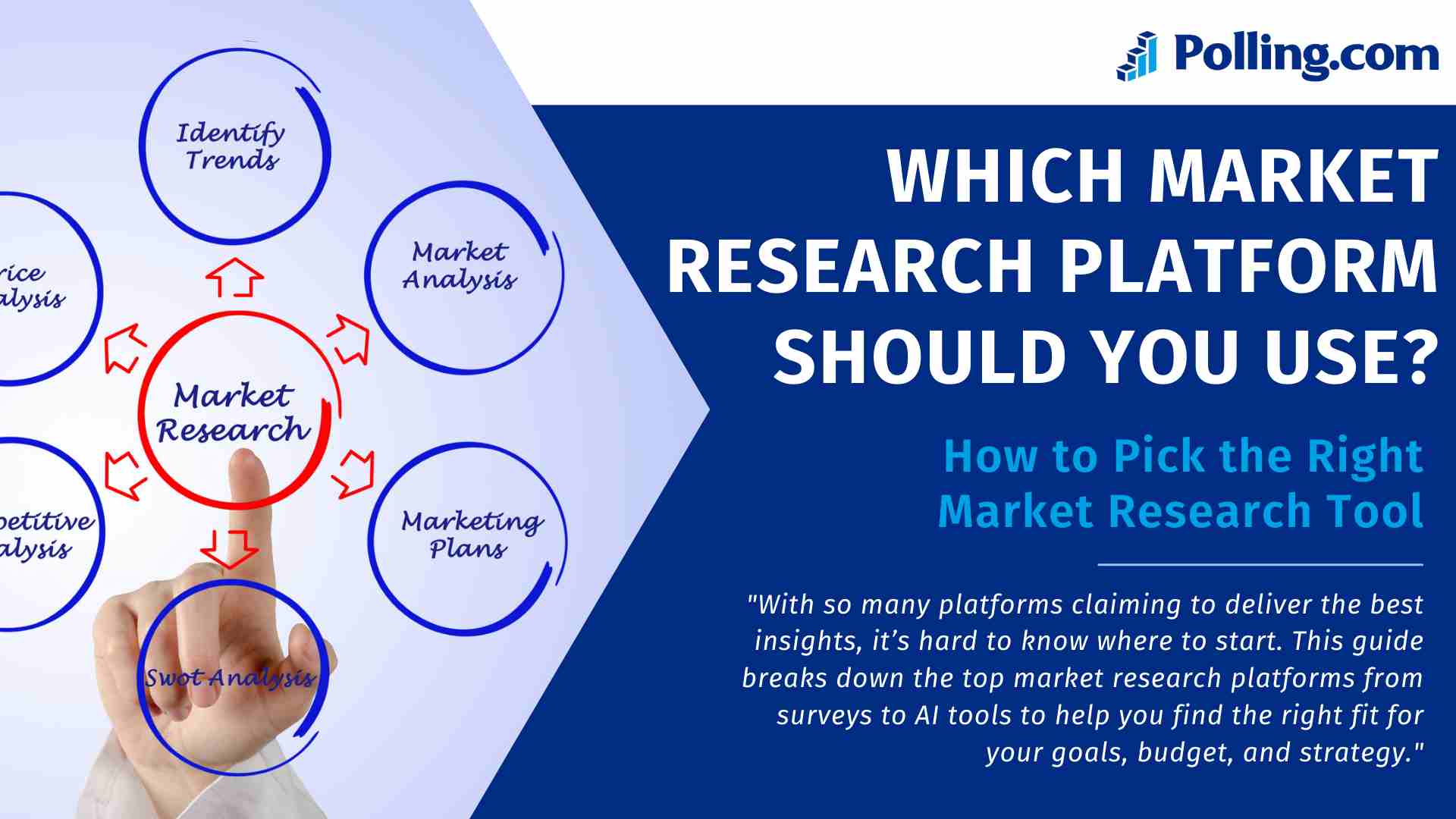 Infographic showing elements of market research including Identify Trends, Market Analysis, Marketing Plans, SWOT Analysis, Competitive Analysis, and Price Analysis, with a title "Which Market Research Platform Should You Use?" and a subtitle "How to Pick the Right Market Research Tool" from Polling.com.