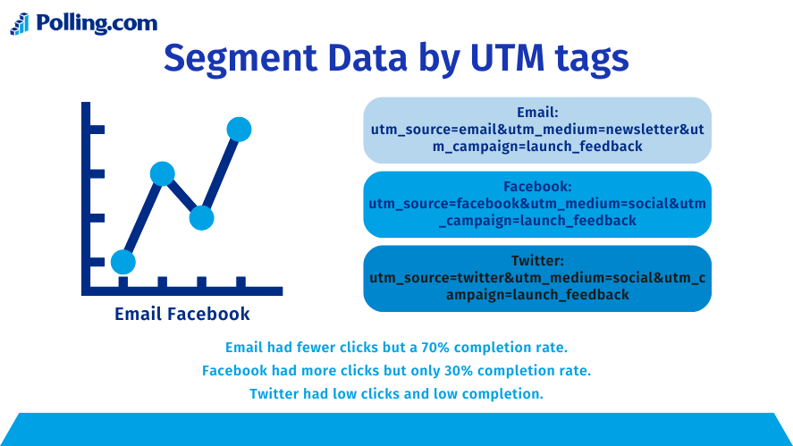 Graph and examples showing survey response segmentation by UTM tags for email, Facebook, and Twitter with completion rates.