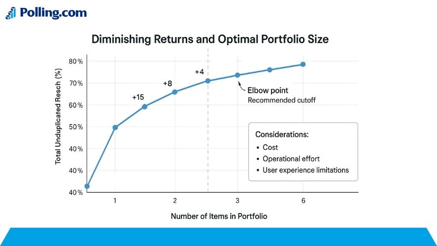 This graph shows diminishing returns in reach as more items are added. The elbow point helps identify an optimal portfolio size for maximum efficiency.