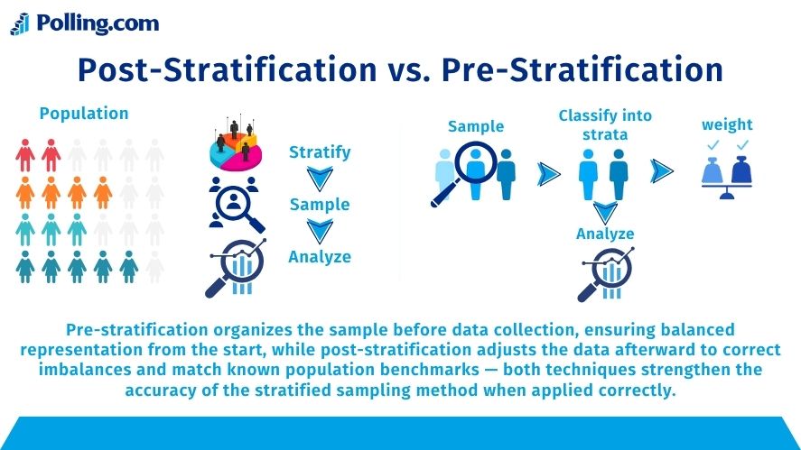 Comparison of post-stratification and pre-stratification processes in the stratified sampling method, showing steps before and after data collection.
