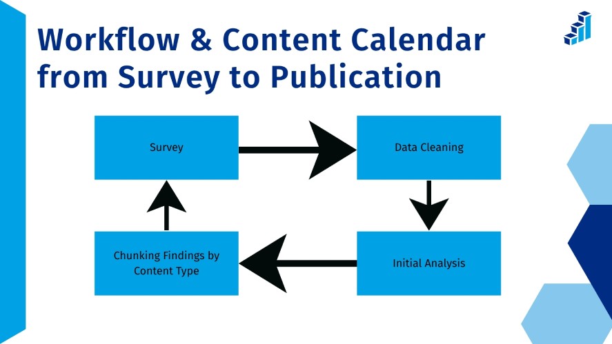 The four steps workflow and content calendar from survey to publication