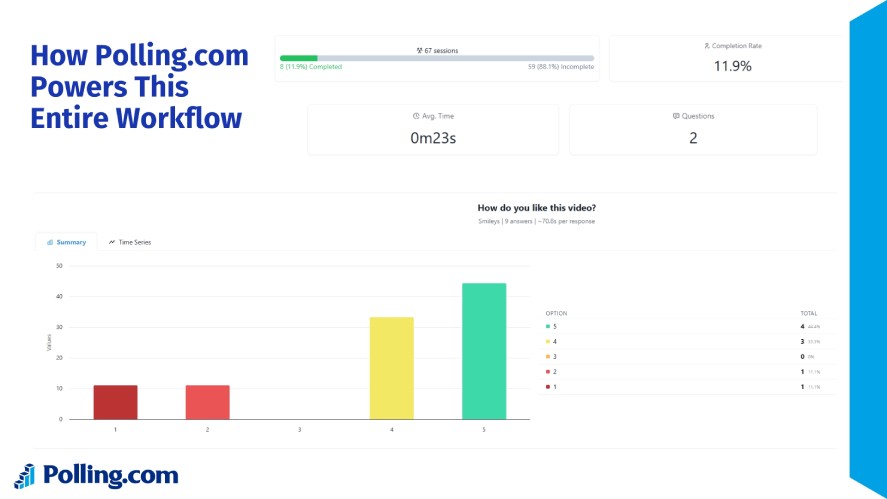 Polling.com's powerful analytic dashboard and real time results