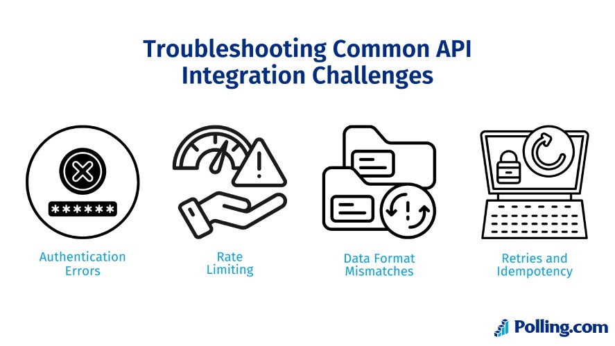 Common API integration challenges including: authentication errors, rate limiting, data format mismatches, and retries and idempotency