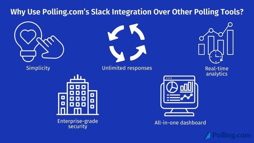 Reasons to use Polling.com Slack integration over other polling tools: simplicity, unlimited responses, real time analytics, enterprise-grade security, and all in one dashboard