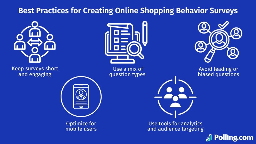 Five best practices for creating online shopping behavior surveys include: keep surveys short and engaging, use a mix of question types, avoid leading or biased questions, optimize for mobile users, and use tools like Polling.com