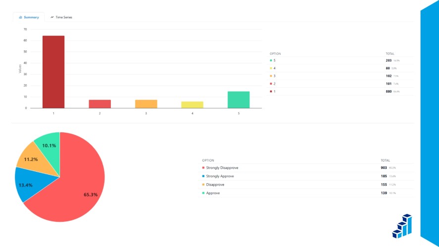A bar chart and a pie chart in survey and results