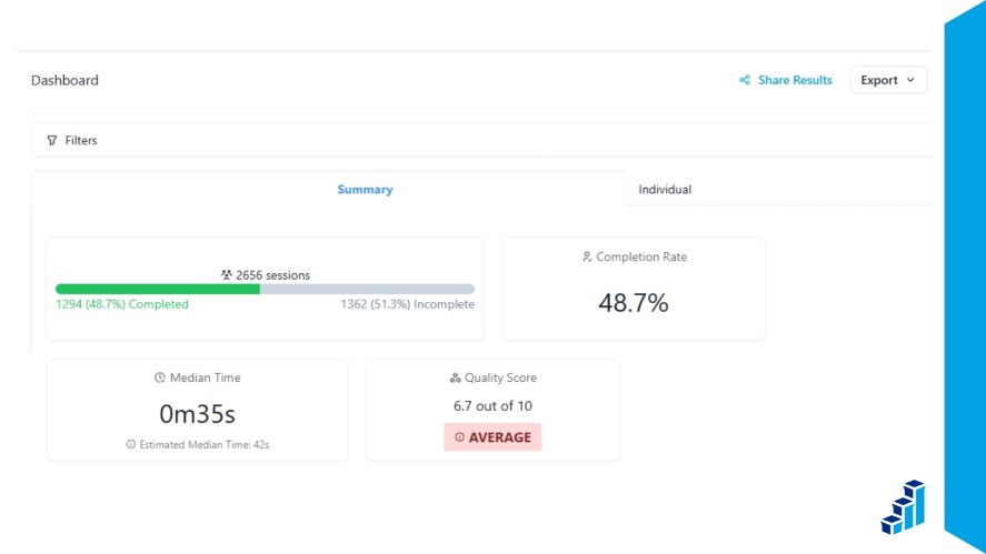 Polling.com's dashboard that shows sessions, completion rate, median time, and quality score