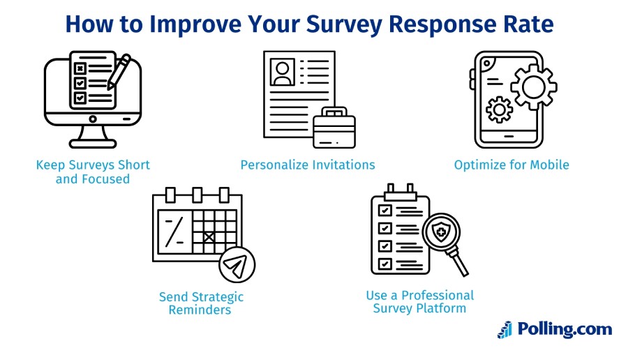 The five ways to improve your survey response rate: keep surveys short and focused, personalize invitations, optimize for mobile, send strategic reminders, and use a professional survey platform like Polling.com