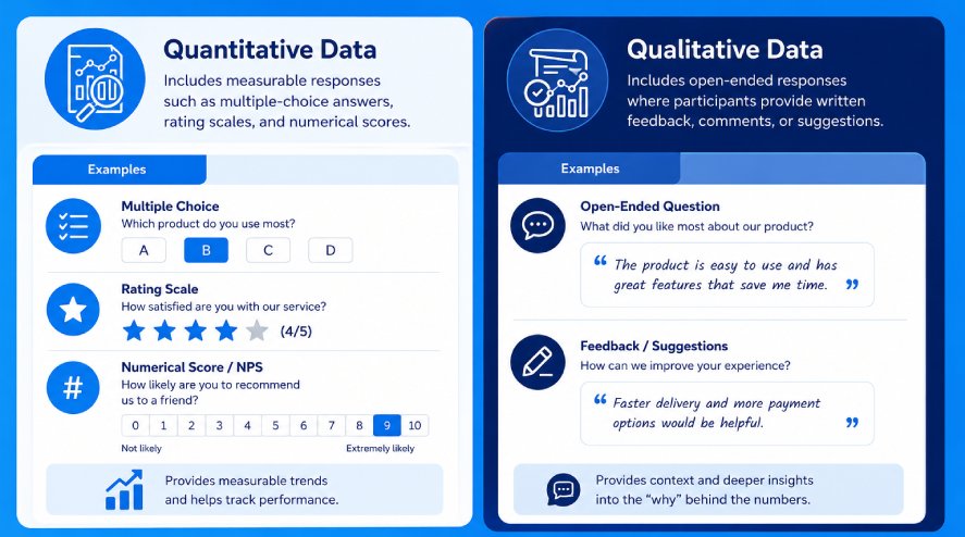 Comparison infographic explaining quantitative and qualitative survey data. The visual shows quantitative data collected through multiple-choice questions, rating scales, and Net Promoter Score (NPS) metrics, while qualitative data is gathered through open-ended responses, comments, and suggestions that provide context and deeper insights behind survey results.