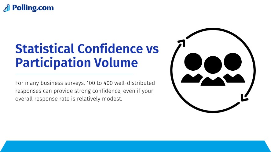 Statistical confidence vs. participation volume