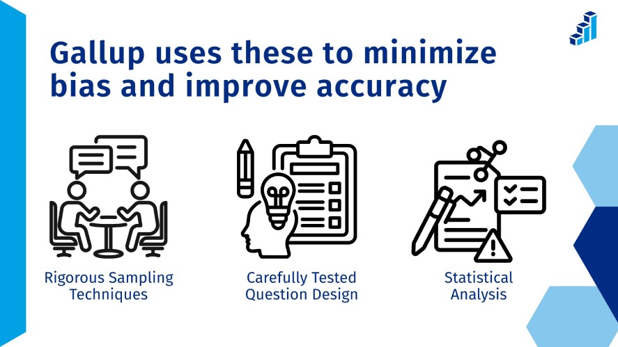 Gallup surveys use rigorous sampling techniques, carefully tested question design, and statistical analysis to minimize bias and improve accuracy