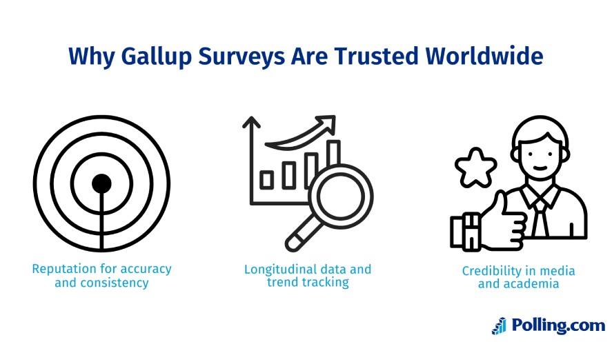 The three reasons why Gallup surveys are trusted worldwide include: reputation for accuracy and consistency, longitudinal data and trend tracking, and credibility in media and academia