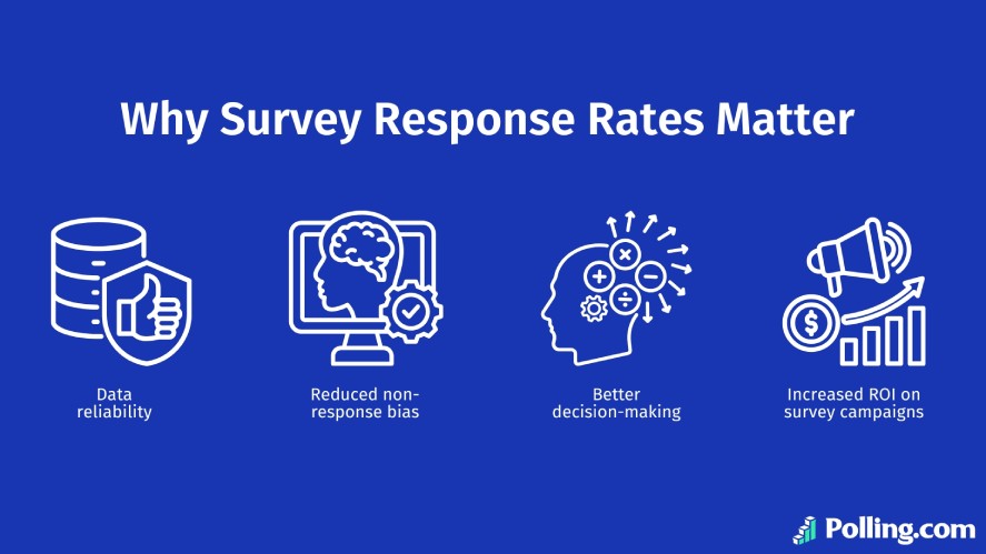 The four reasons why survey response rates matter: data reliability, reduced non-response bias, better decision-making, and increased ROI