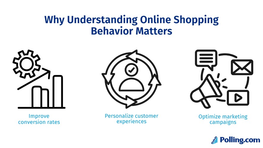 The reasons why you need to understand online shopping behavior: improve conversion rates, personalize customer experiences, and optimize marketing campaigns