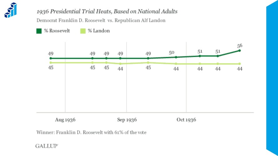 The 1936 presidential election in US showing percentages for Roosevelt and Landon