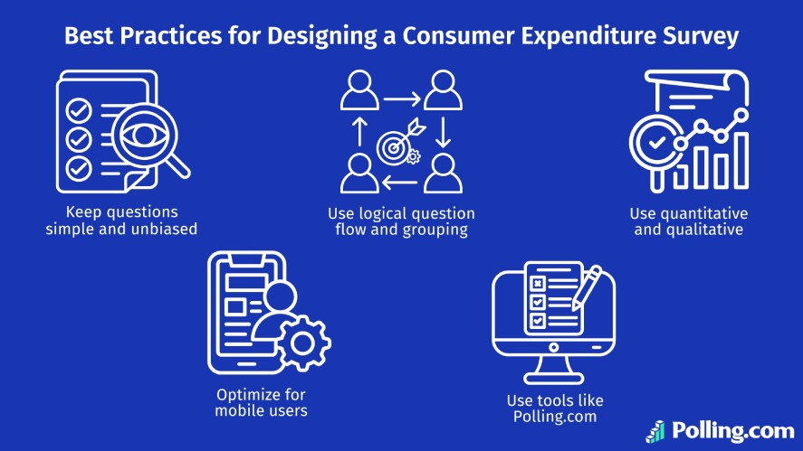 Five best practices for designing a consumer expenditure survey include: keep questions simple and unbiased, use logical question flow and grouping, use quantitative and qualitative questions, optimize for mobile users, and use tools like Polling.com