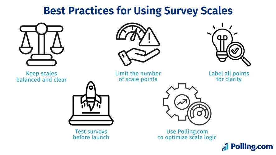 Five best practices for using survey scales include: keep scales balanced and clear, limit the number of scale points, label all points for clarity, test surveys before launch, and use Polling.com to optimize scale logic