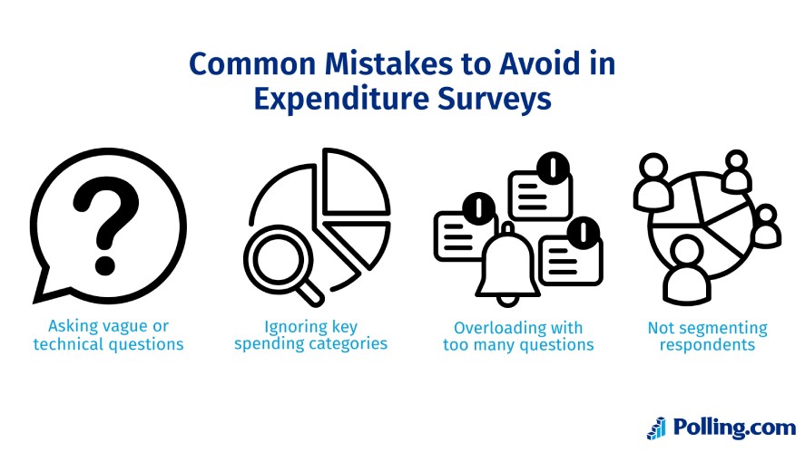 Four common mistakes to avoid in expenditure surveys include: asking vague or technical questions, ignoring key spending categories, overloading the survey with too many questions, and not segmenting respondents
