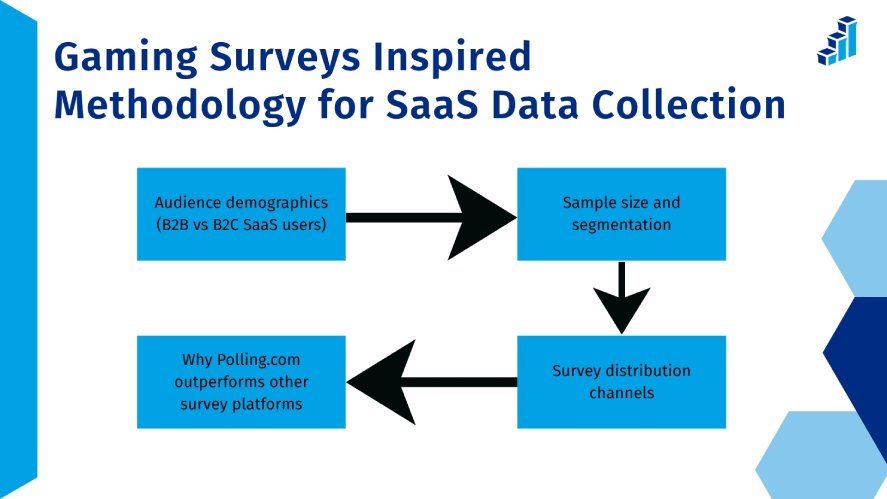 The 4 steps in gaming surveys inspired methodology for SaaS data collection