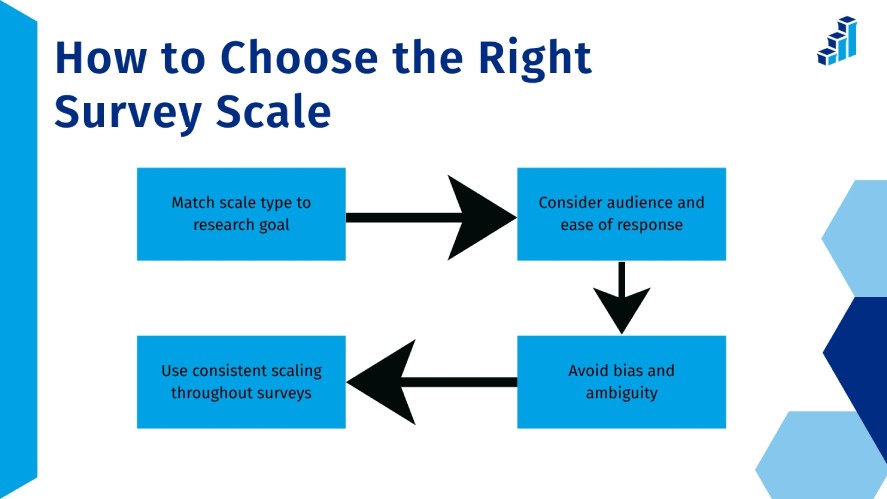 The four steps to choose the right survey scale for your business: match scale type to research goal, consider audience and ease of response, avoid bias and ambiguity, and use consistent scaling throughout surveys