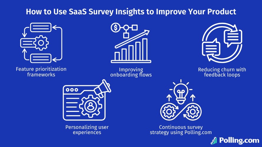 5 ways to use SaaS survey insights to improve your product include feature prioritization frameworks, improving onboarding flows, reducing churn with feedback loops, personalizing user experiences, and continuous survey strategy using Polling.com