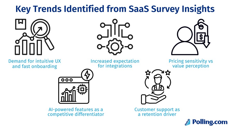 Five key trends identified from SaaS survey insights include demand for intuitive UX and fast onboarding, increased expectation for integrations, pricing sensitivity vs value perception, AI-powered features, and customer support as a retention driver