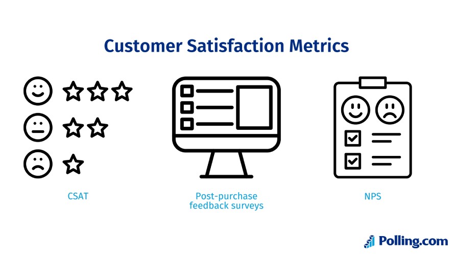 The three customer satisfaction metrics are CSAT, Post-purchase feedback surveys, and NPS