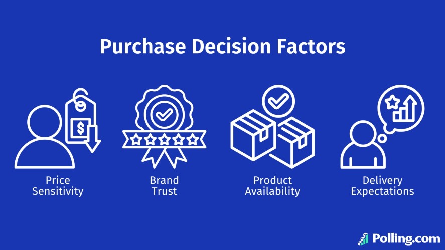 Four main purchase decision factors include price sensitivity, brand trust, product availability, and delivery expectations