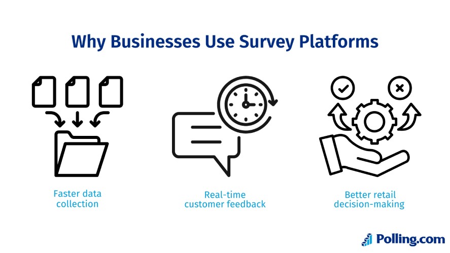 Three reasons why businesses use survey platforms include faster data collection, real-time customer feedback, and better retail decision-making