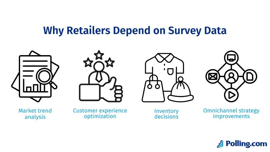 Reasons why retailers depend on survey data include market trend analysis, customer experience optimization, inventory decisions, and omnichannel strategy improvements